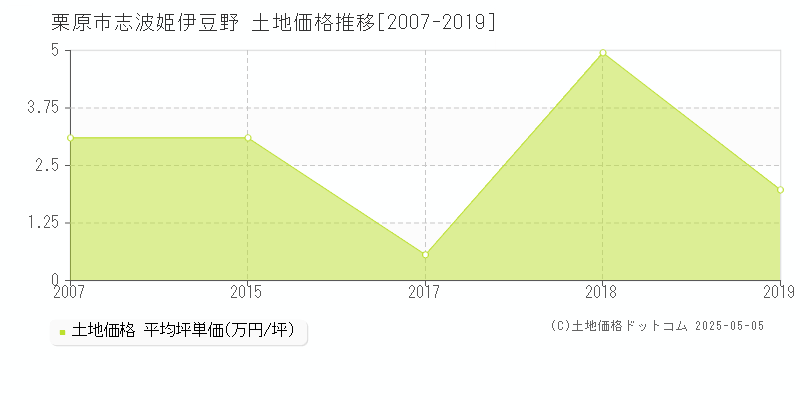 栗原市志波姫伊豆野の土地価格推移グラフ 