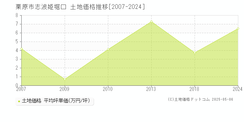 志波姫堀口(栗原市)の土地価格推移グラフ(坪単価)[2007-2024年]
