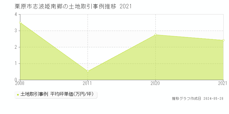 栗原市志波姫南郷の土地価格推移グラフ 