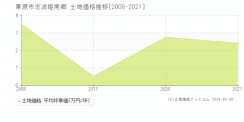志波姫南郷(栗原市)の土地価格推移グラフ(坪単価)[2008-2021年]