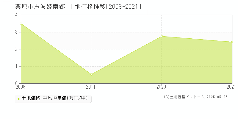 栗原市志波姫南郷の土地価格推移グラフ 