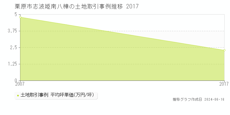 栗原市志波姫南八樟の土地取引事例推移グラフ 