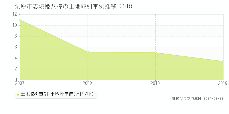 栗原市志波姫八樟の土地取引事例推移グラフ 