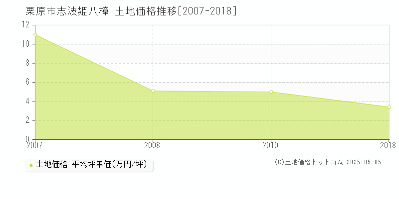 栗原市志波姫八樟の土地取引事例推移グラフ 