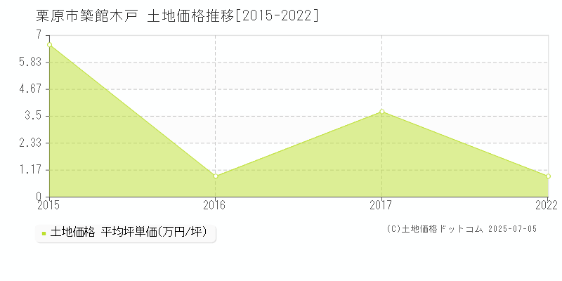 築館木戸(栗原市)の土地価格推移グラフ(坪単価)[2015-2022年]