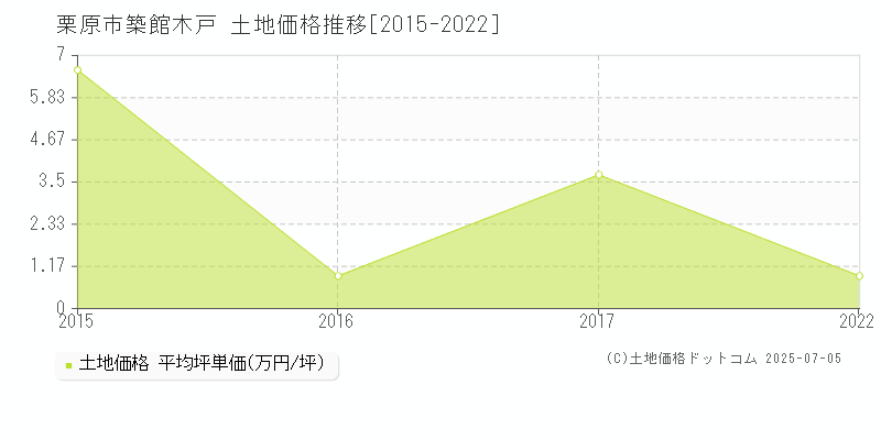 栗原市築館木戸の土地価格推移グラフ 