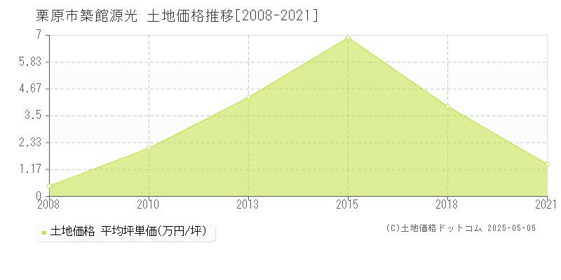 築館源光(栗原市)の土地価格推移グラフ(坪単価)[2008-2021年]