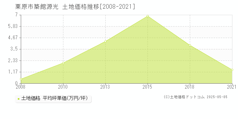 栗原市築館源光の土地価格推移グラフ 