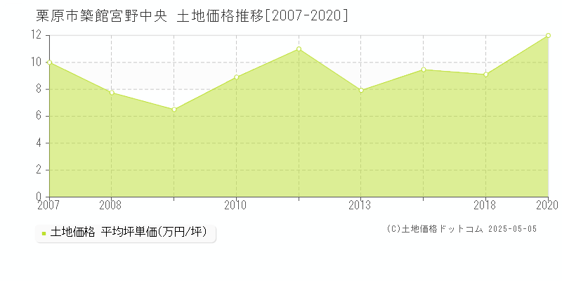 築館宮野中央(栗原市)の土地価格推移グラフ(坪単価)[2007-2020年]