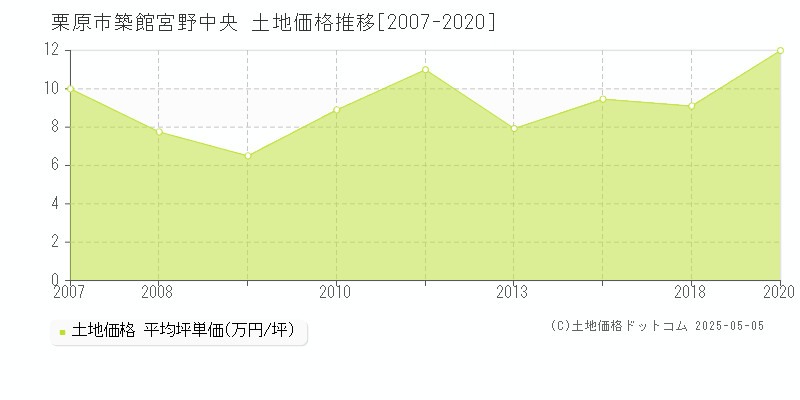 栗原市築館宮野中央の土地取引事例推移グラフ 