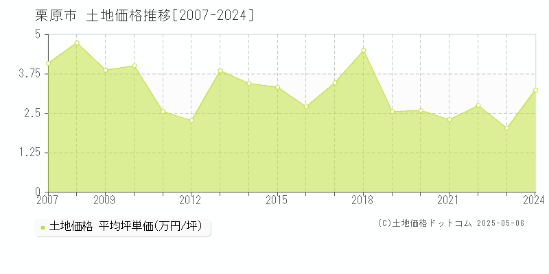栗原市(宮城県)の土地価格推移グラフ(坪単価)[2007-2024年]
