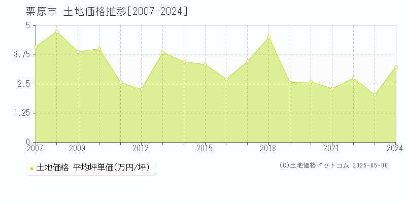 栗原市の土地価格推移グラフ 