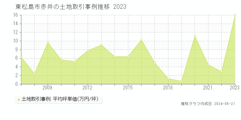 東松島市赤井の土地価格推移グラフ 