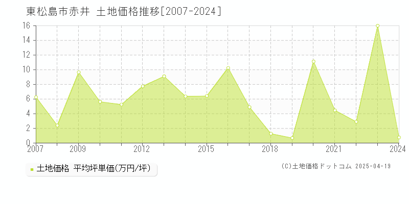 東松島市赤井の土地価格推移グラフ 