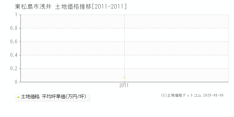 浅井(東松島市)の土地価格推移グラフ(坪単価)[2011-2011年]