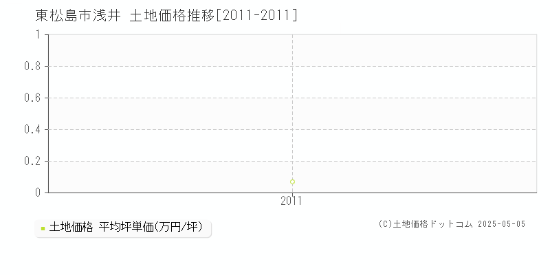 東松島市浅井の土地価格推移グラフ 