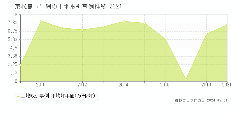 東松島市牛網の土地価格推移グラフ 
