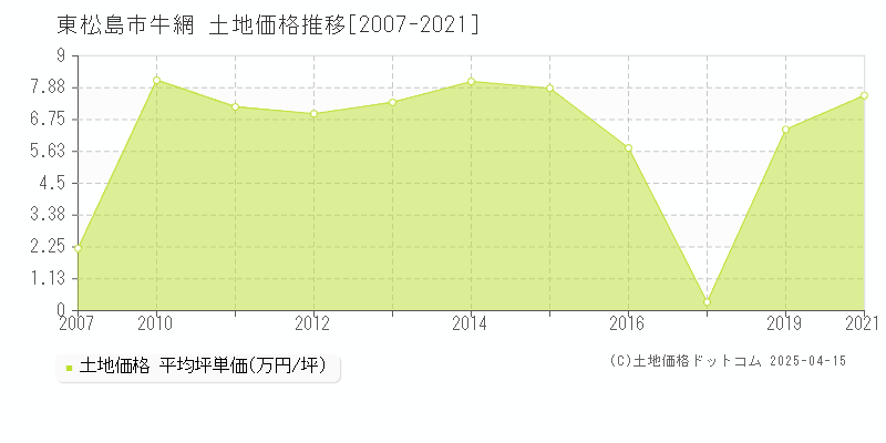 東松島市牛網の土地価格推移グラフ 