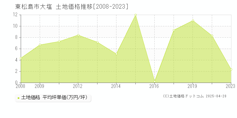 東松島市大塩の土地価格推移グラフ 