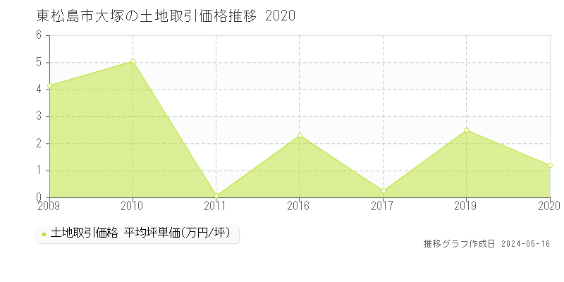 東松島市大塚の土地価格推移グラフ 