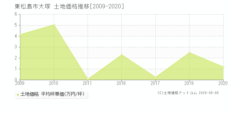 大塚(東松島市)の土地価格推移グラフ(坪単価)[2009-2020年]