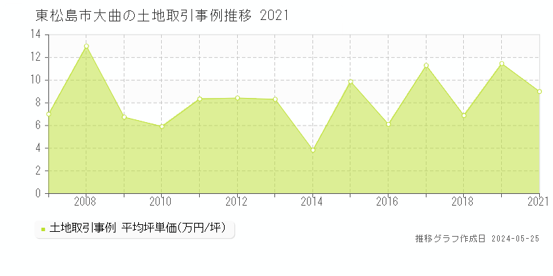 東松島市大曲の土地価格推移グラフ 