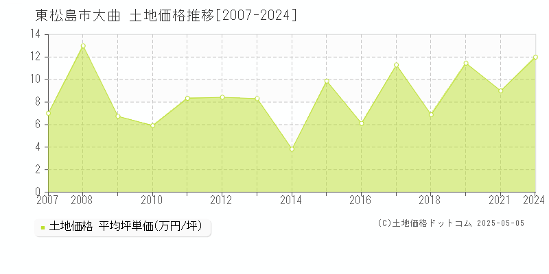 大曲(東松島市)の土地価格推移グラフ(坪単価)[2007-2024年]