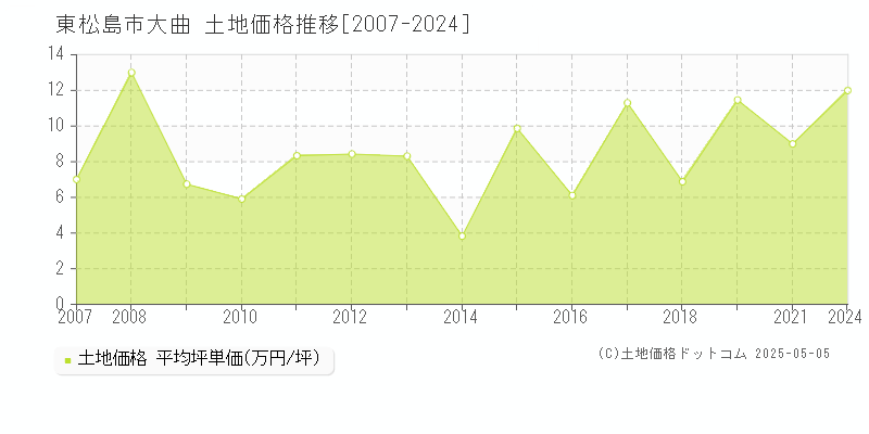 東松島市大曲の土地価格推移グラフ 