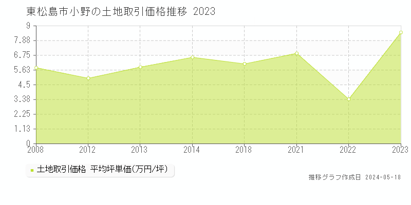 東松島市小野の土地価格推移グラフ 