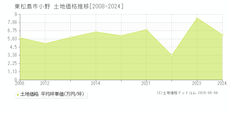 小野(東松島市)の土地価格推移グラフ(坪単価)[2008-2024年]