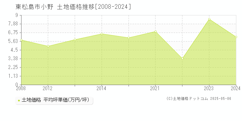 東松島市小野の土地価格推移グラフ 