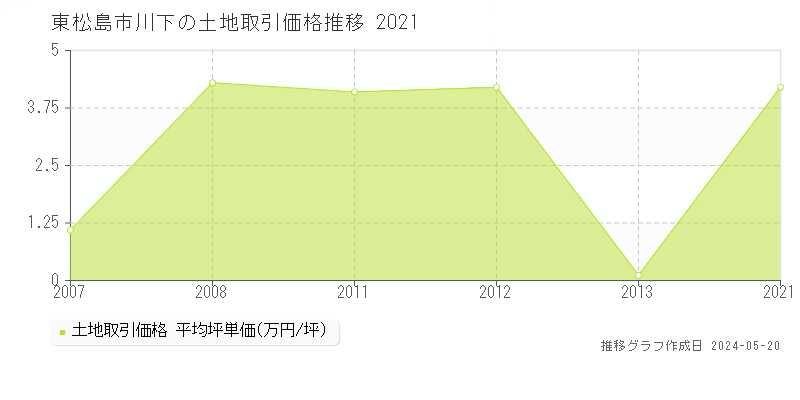 東松島市川下の土地価格推移グラフ 
