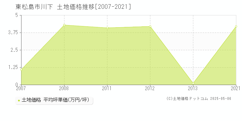 川下(東松島市)の土地価格推移グラフ(坪単価)[2007-2021年]