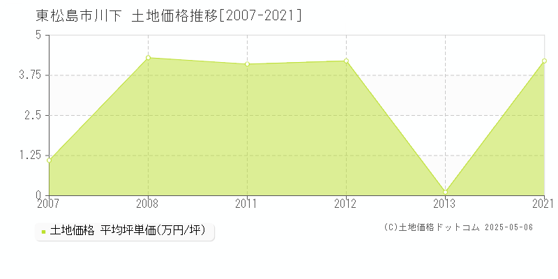 東松島市川下の土地価格推移グラフ 