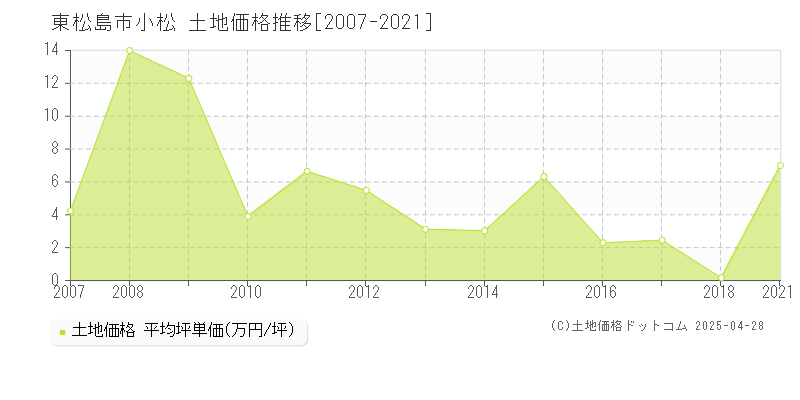 東松島市小松の土地価格推移グラフ 