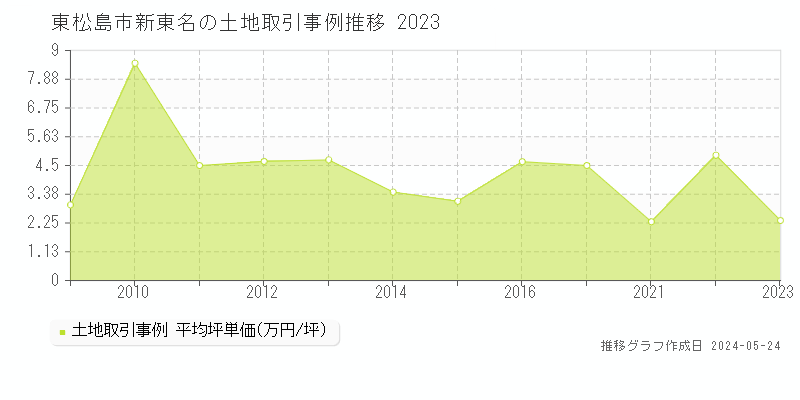 東松島市新東名の土地価格推移グラフ 
