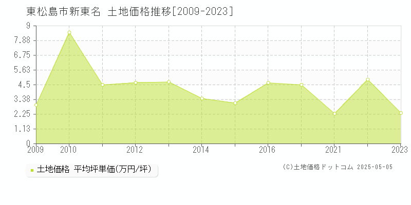 新東名(東松島市)の土地価格推移グラフ(坪単価)[2009-2023年]