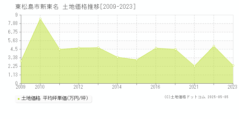 東松島市新東名の土地価格推移グラフ 