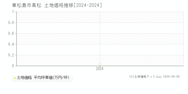 高松(東松島市)の土地価格推移グラフ(坪単価)[2024-2024年]