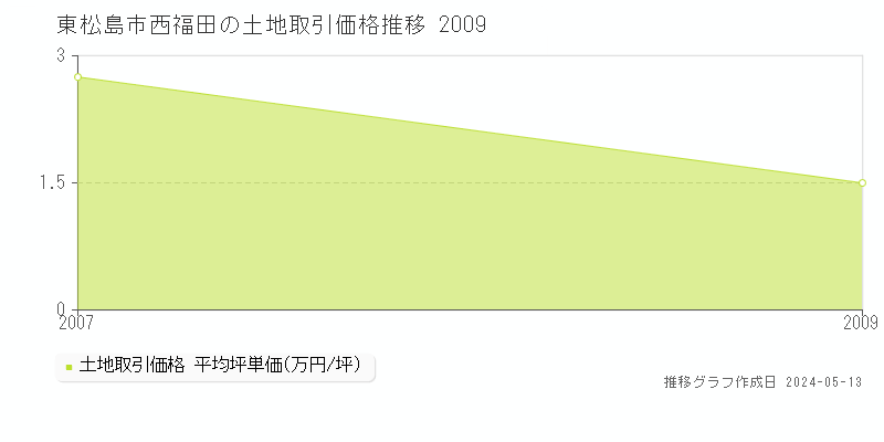 東松島市西福田の土地価格推移グラフ 