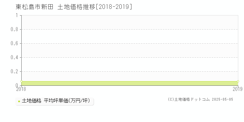 新田(東松島市)の土地価格推移グラフ(坪単価)[2018-2019年]