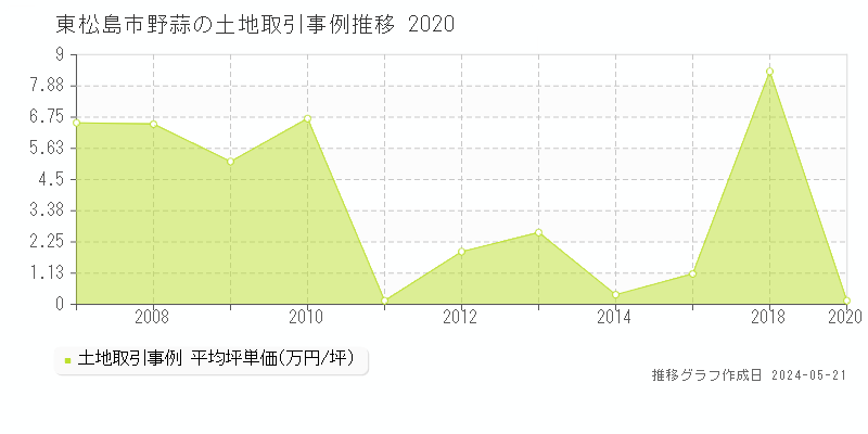 東松島市野蒜の土地価格推移グラフ 
