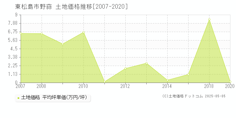 野蒜(東松島市)の土地価格推移グラフ(坪単価)[2007-2020年]