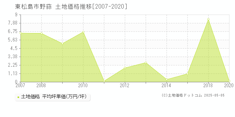 東松島市野蒜の土地価格推移グラフ 