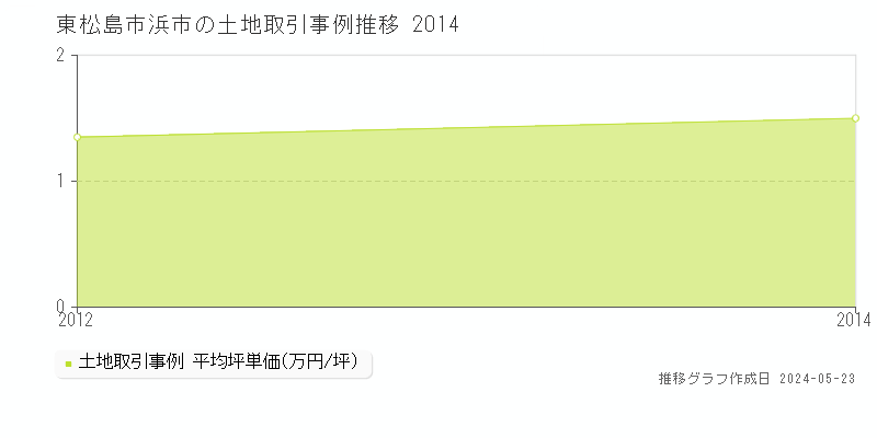 東松島市浜市の土地価格推移グラフ 