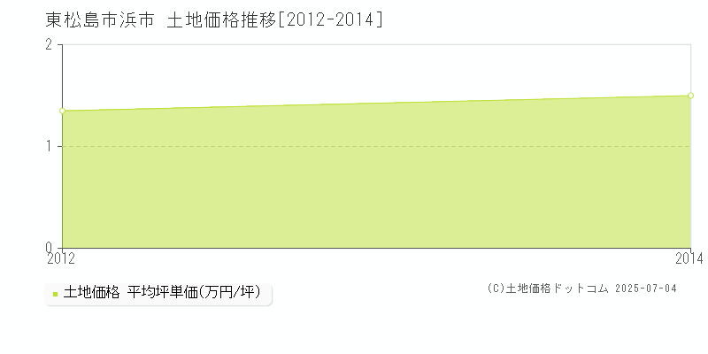 浜市(東松島市)の土地価格推移グラフ(坪単価)[2012-2014年]