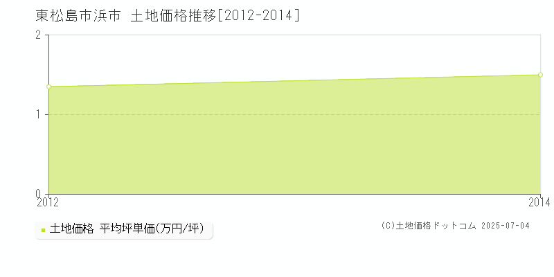 東松島市浜市の土地価格推移グラフ 