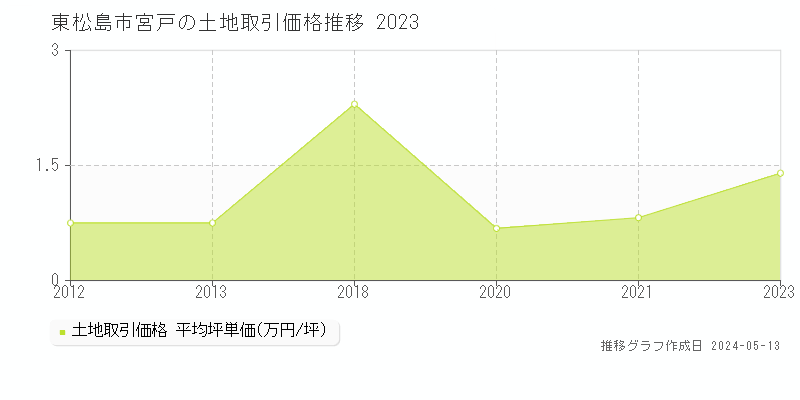 東松島市宮戸の土地価格推移グラフ 
