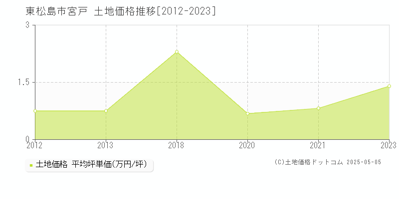 宮戸(東松島市)の土地価格推移グラフ(坪単価)[2012-2023年]