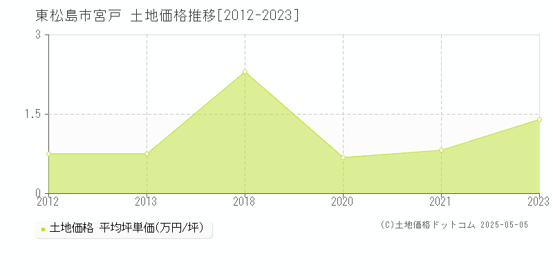 東松島市宮戸の土地価格推移グラフ 